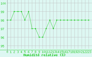 Courbe de l'humidit relative pour Aberdaron