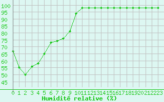 Courbe de l'humidit relative pour Ballon de Servance (70)