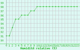 Courbe de l'humidit relative pour Connerr (72)