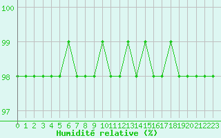 Courbe de l'humidit relative pour Sandillon (45)