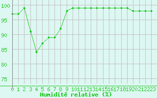 Courbe de l'humidit relative pour Pont-l'Abb (29)