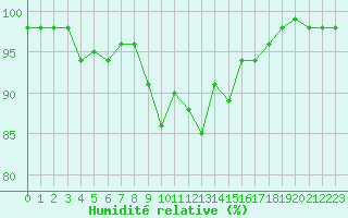 Courbe de l'humidit relative pour Valence (26)