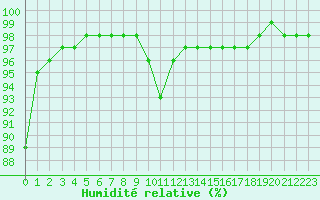 Courbe de l'humidit relative pour Rouen (76)