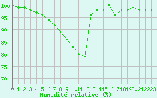 Courbe de l'humidit relative pour Feldberg-Schwarzwald (All)