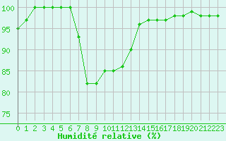 Courbe de l'humidit relative pour Bousson (It)