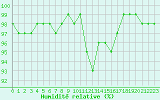 Courbe de l'humidit relative pour Les Charbonnires (Sw)