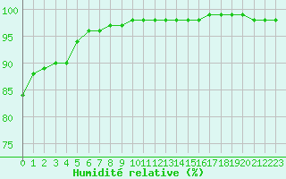 Courbe de l'humidit relative pour Auffargis (78)
