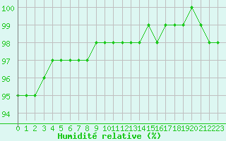Courbe de l'humidit relative pour Dolembreux (Be)