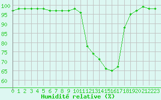 Courbe de l'humidit relative pour Mont-de-Marsan (40)