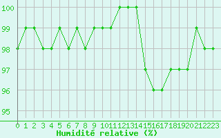 Courbe de l'humidit relative pour Melun (77)