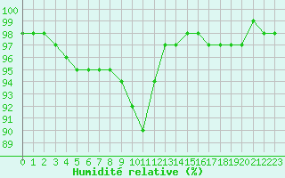 Courbe de l'humidit relative pour Gros-Rderching (57)