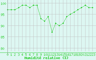 Courbe de l'humidit relative pour Chambry / Aix-Les-Bains (73)
