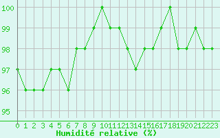 Courbe de l'humidit relative pour Deauville (14)