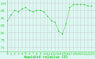 Courbe de l'humidit relative pour Chlons-en-Champagne (51)