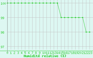 Courbe de l'humidit relative pour Mont-Aigoual (30)