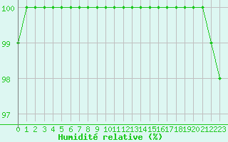 Courbe de l'humidit relative pour Mont-Aigoual (30)