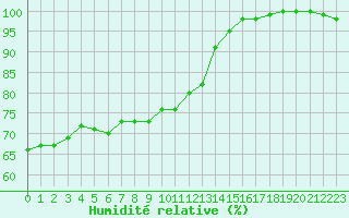 Courbe de l'humidit relative pour Le Talut - Belle-Ile (56)