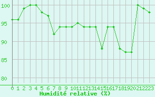 Courbe de l'humidit relative pour Saint-Martin-du-Mont (21)