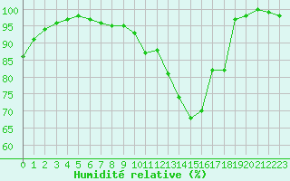 Courbe de l'humidit relative pour Twenthe (PB)