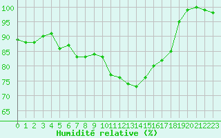 Courbe de l'humidit relative pour Saint-Brieuc (22)