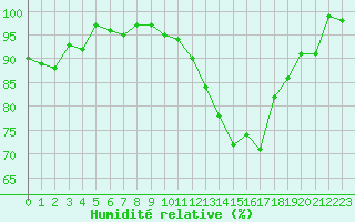 Courbe de l'humidit relative pour Quimperl (29)