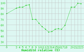 Courbe de l'humidit relative pour S. Valentino Alla Muta