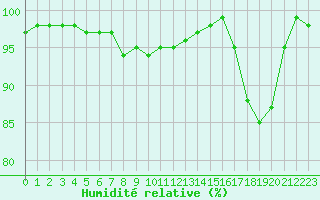 Courbe de l'humidit relative pour Dunkeswell Aerodrome