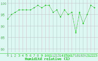 Courbe de l'humidit relative pour Napf (Sw)