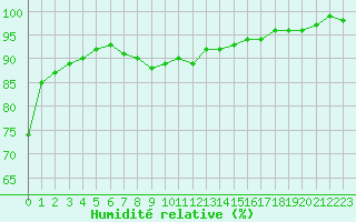Courbe de l'humidit relative pour Inari Kaamanen