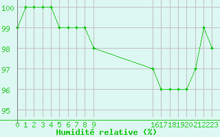 Courbe de l'humidit relative pour Lobbes (Be)