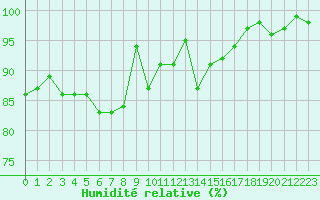 Courbe de l'humidit relative pour Metz-Nancy-Lorraine (57)