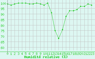 Courbe de l'humidit relative pour Constance (All)