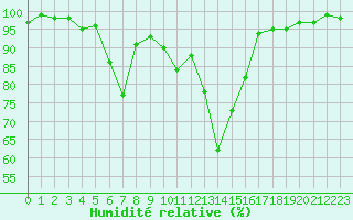 Courbe de l'humidit relative pour Lans-en-Vercors - Les Allires (38)
