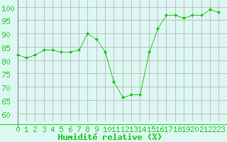 Courbe de l'humidit relative pour Saint-Brieuc (22)