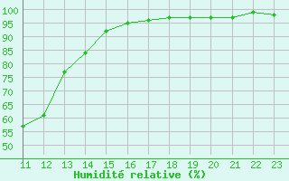 Courbe de l'humidit relative pour Jokkmokk FPL