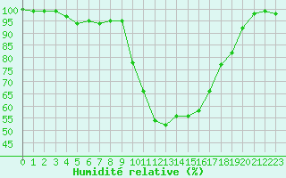 Courbe de l'humidit relative pour De Bilt (PB)