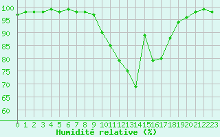 Courbe de l'humidit relative pour Pau (64)