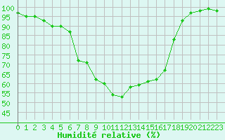 Courbe de l'humidit relative pour Drewitz bei Burg