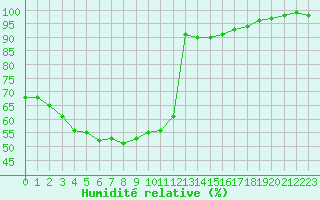Courbe de l'humidit relative pour Salo Karkka