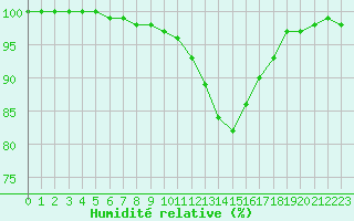 Courbe de l'humidit relative pour Chambry / Aix-Les-Bains (73)