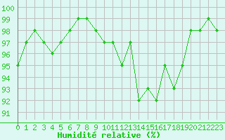 Courbe de l'humidit relative pour Bouligny (55)