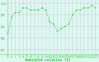 Courbe de l'humidit relative pour Dagloesen