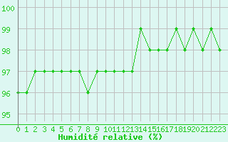 Courbe de l'humidit relative pour Muirancourt (60)