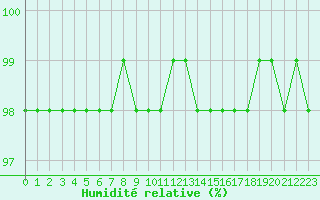 Courbe de l'humidit relative pour Gros-Rderching (57)