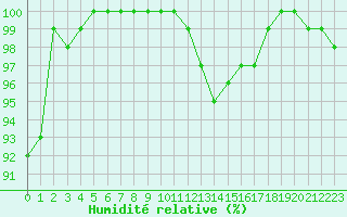 Courbe de l'humidit relative pour Laval (53)