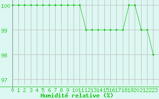 Courbe de l'humidit relative pour Besanon (25)