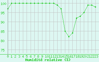 Courbe de l'humidit relative pour Agen (47)