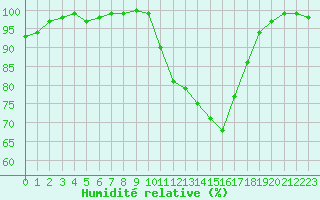Courbe de l'humidit relative pour Chambry / Aix-Les-Bains (73)
