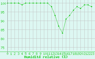 Courbe de l'humidit relative pour Chteaudun (28)