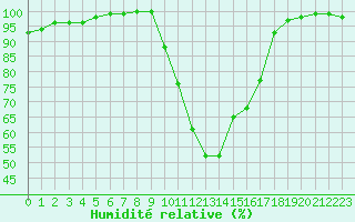 Courbe de l'humidit relative pour Herstmonceux (UK)